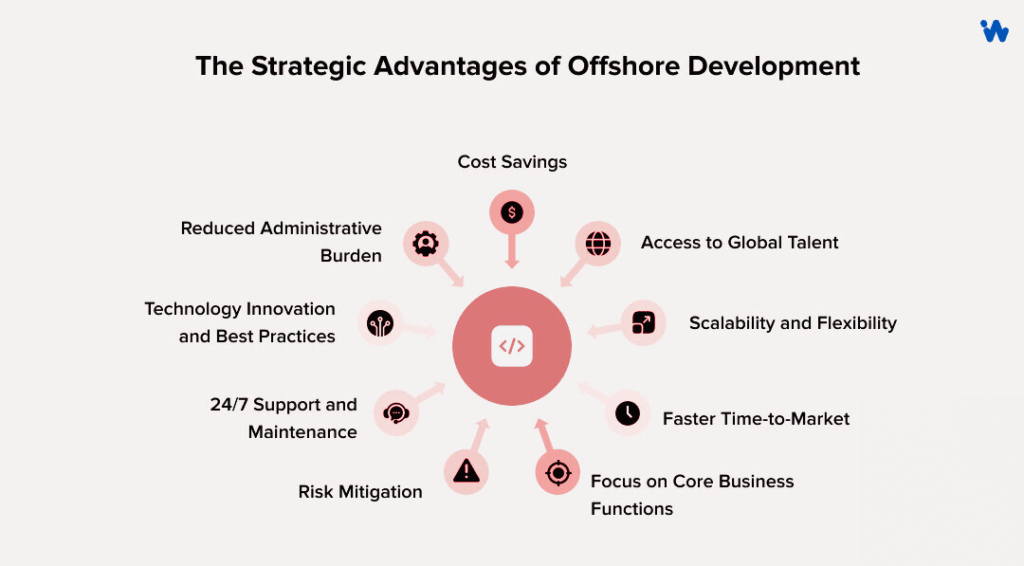 Offshore Software Development Companies in India