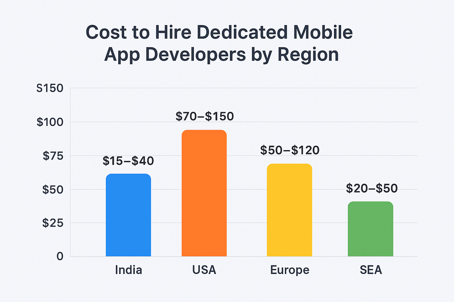 Hire Dedicated Developers for Startups in 2025 is no longer just a cost-saving strategy—it’s a growth accelerator. Scaling a startup is exhilarating but challenging. Founders must balance product development, funding, and market expansion while keeping costs lean. Building an in-house tech team is expensive and time-consuming.