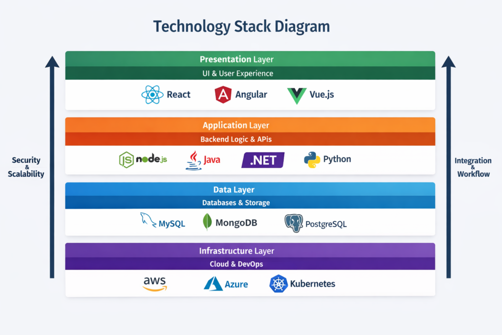technology stack in software development